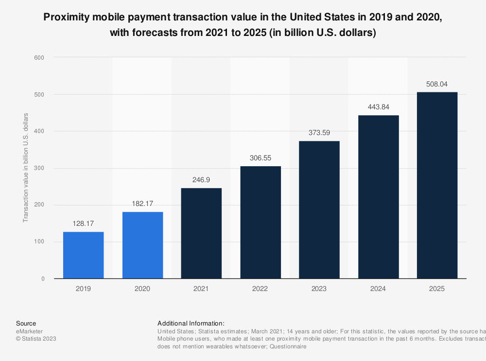 Proximity Mobile Payments Market Size
