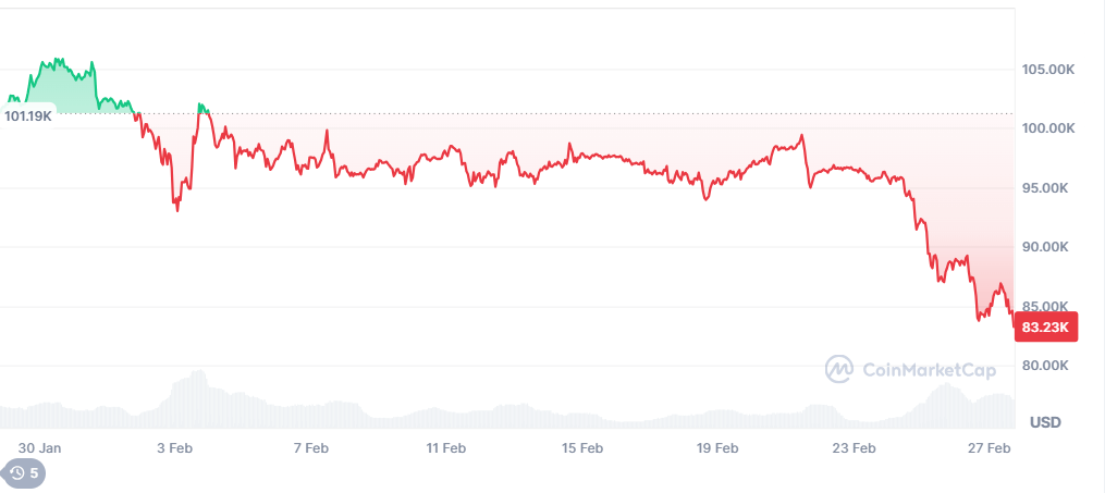CoinMarketCap crypto asset performance chart showing a decline from 101.19K to 83.23K USD between January and February,