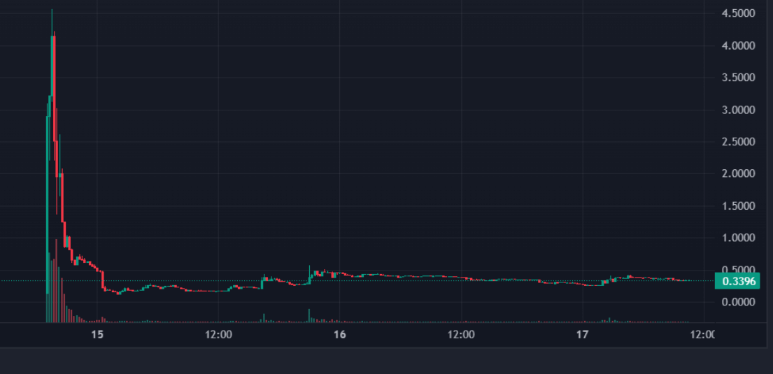 Graphic showing extreme volatility of a LIBRA, with a sharp initial peak followed by a drop and stabilization at a lower value