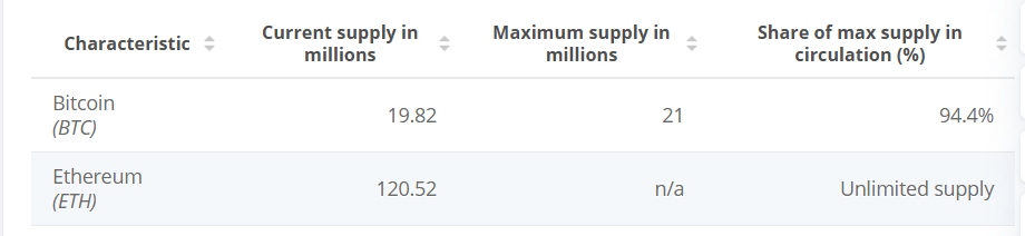 bitcoin and ethereum supply