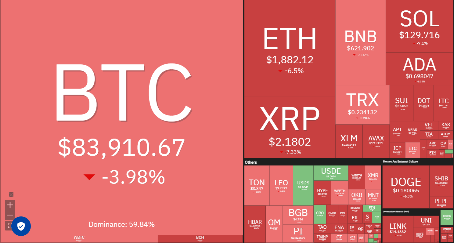 rypto market heatmap showing Bitcoin at $83,910 (-3.98%), Ethereum, XRP, and Solana with sharp daily price drops.