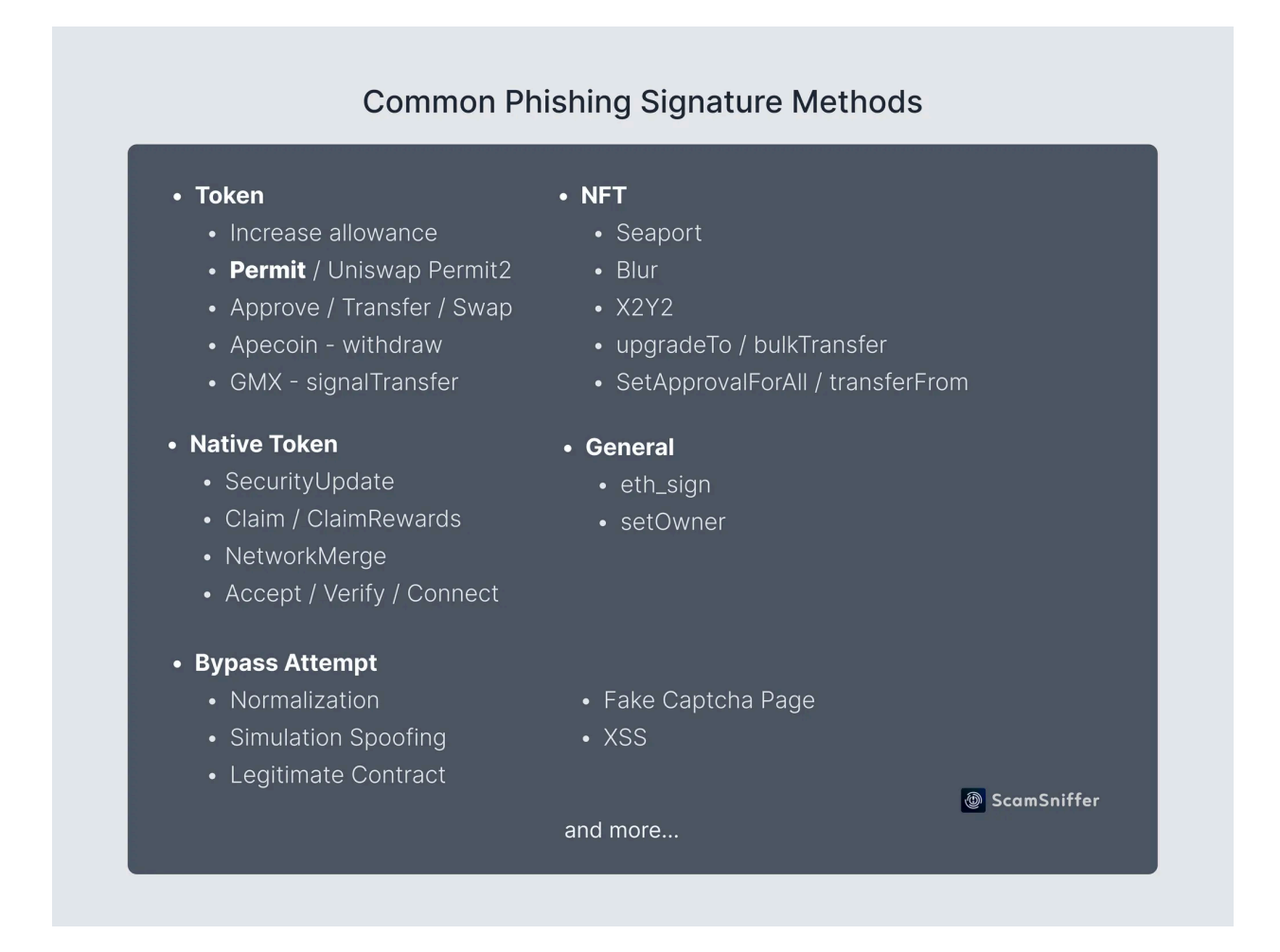 A visual chart listing common phishing signature methods in crypto, including token-related actions like increase allowance and swap, NFT platforms like Seaport and Blur, general methods like eth_sign, and techniques like fake captcha pages and simulation spoofing. Created by ScamSniffer