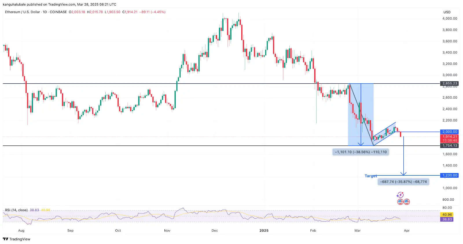 Ethereum (ETH) daily chart shows bearish continuation pattern with breakdown below $2,000 and downside target at $1,230.