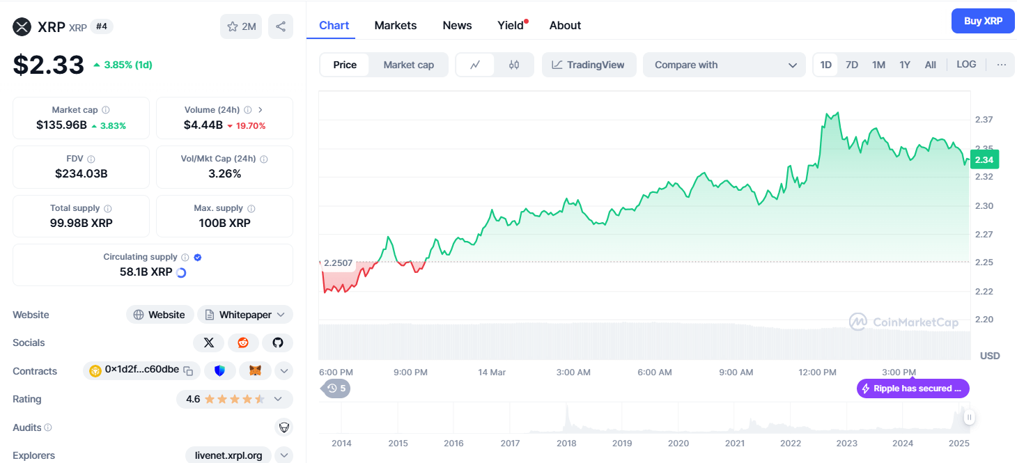 XRP price chart from CoinMarketCap showing XRP at $2.33