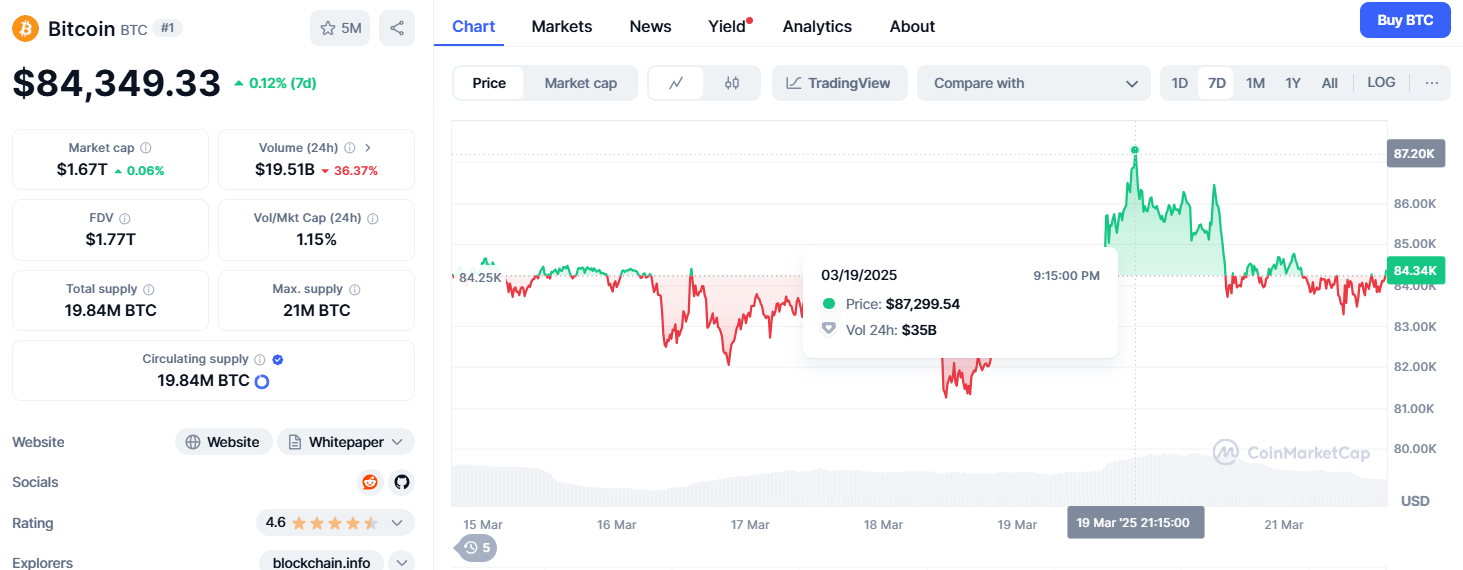 Bitcoin price chart showing BTC at $84,149.45 with 24h volume of $19.28B and a market cap of $1.66T on CoinMarketCap.