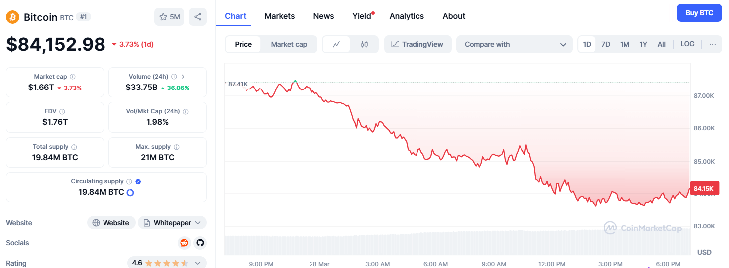 Bitcoin price chart at $84,152.98 with 3.73% daily drop; market cap $1.66T and 24h volume rising 36% to $33.75B.