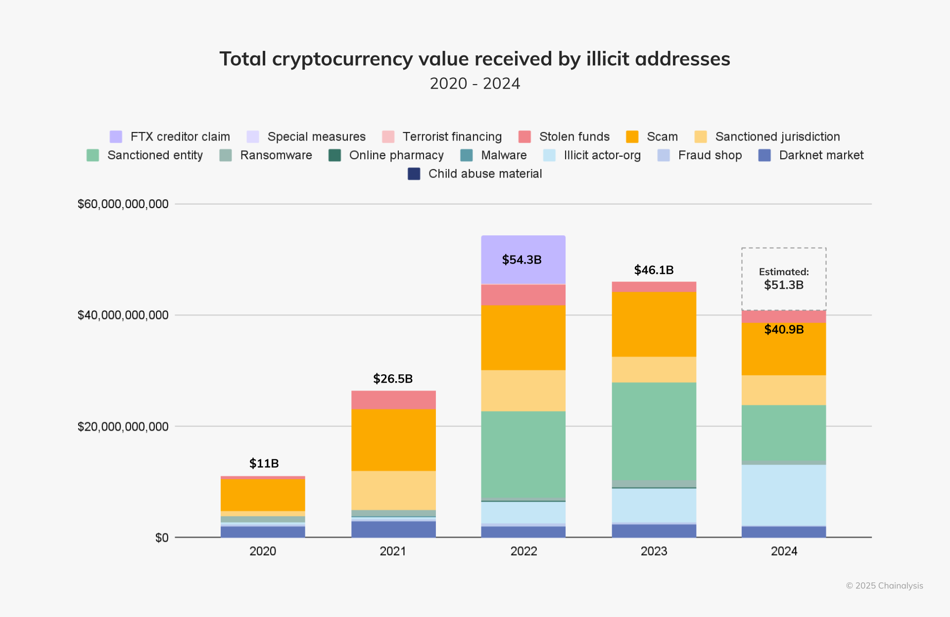 Bar chart illustrating the total cryptocurrency value received by illicit addresses from 2020 to 2024. Values rose from $11 billion in 2020 to an estimated $51.3 billion in 2024, highlighting categories such as scams, stolen funds, sanctioned entities, darknet markets, ransomware, and fraud