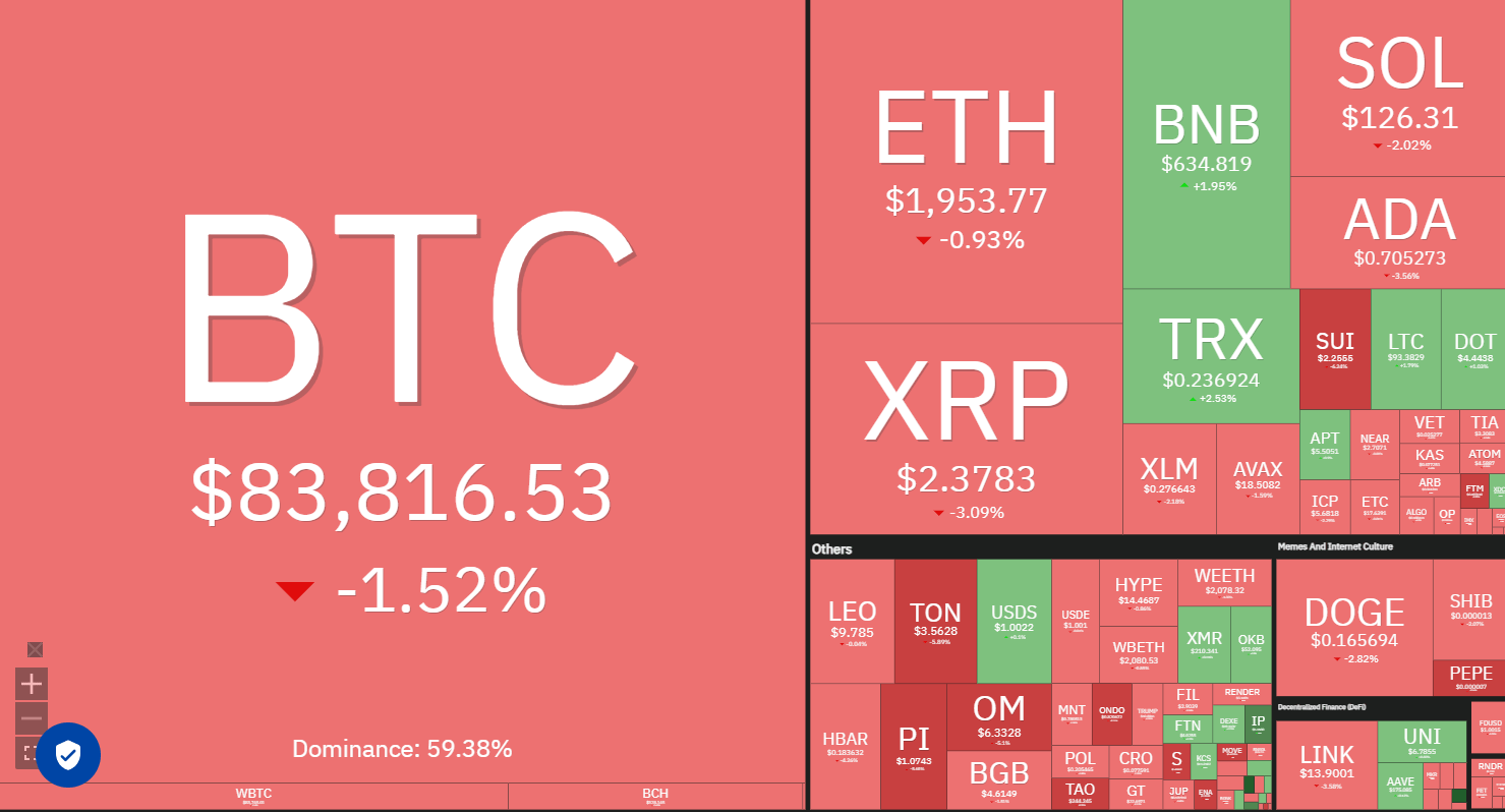 Cryptocurrency market heatmap showing Bitcoin at $83,816.53 (-1.52%), Ethereum at $1,953.77 (-0.93%), and XRP at $2.3783 (-3.09%). BNB and TRX are gaining, while SOL, ADA, and DOGE decline.
