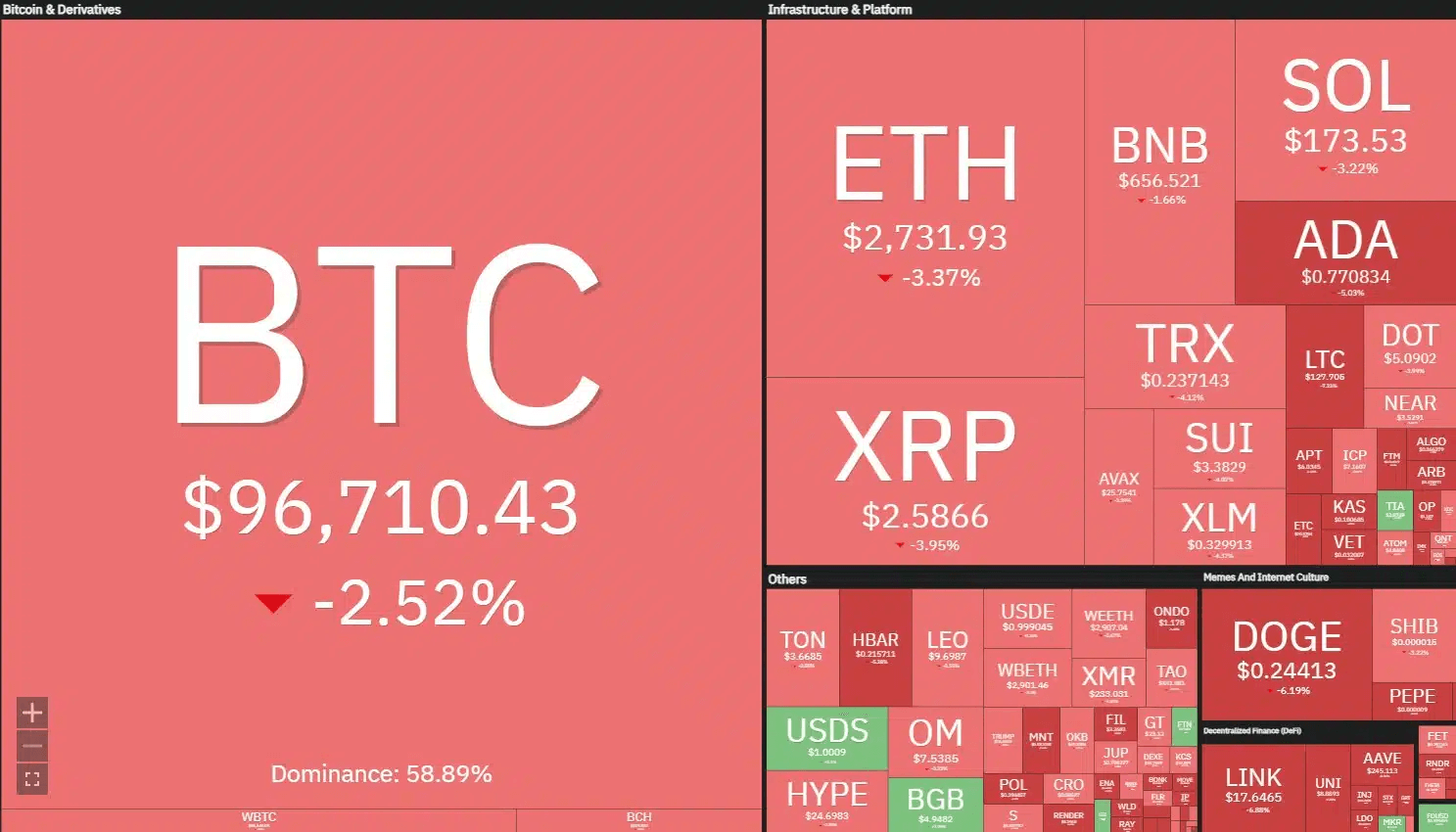 Crypto market heatmap showing BTC at $96,710 (-2.52%) and ETH at $2,731 (-3.37%), with widespread declines across major assets