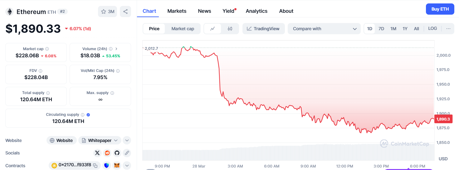 Ethereum (ETH) price chart shows 6.07% daily drop to $1,890.33 with market cap at $228B and 24h volume at $18.03B on March 28.