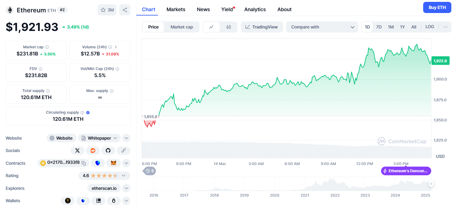 Ethereum price chart from CoinMarketCap showing ETH at $1,921.93