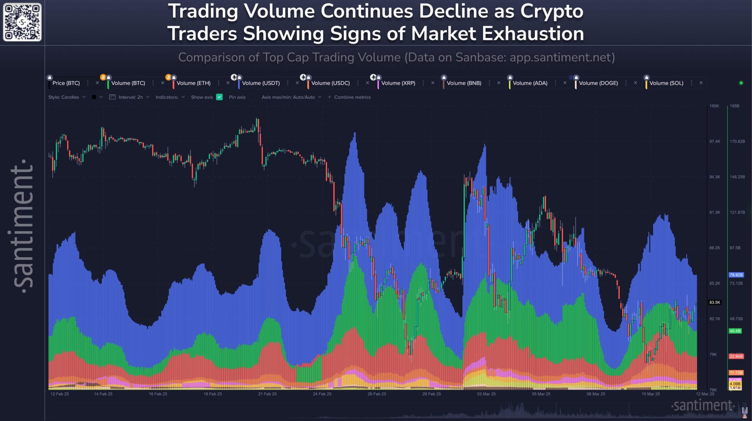 Crypto market trading volume declines, showing market exhaustion. Chart displays Bitcoin, Ethereum, USDT, XRP, and other top asset volumes over time