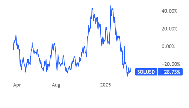 Solana (SOL) price chart showing -28.73% year-to-date drop in 2025, with peak gains near 40% followed by sharp decline.