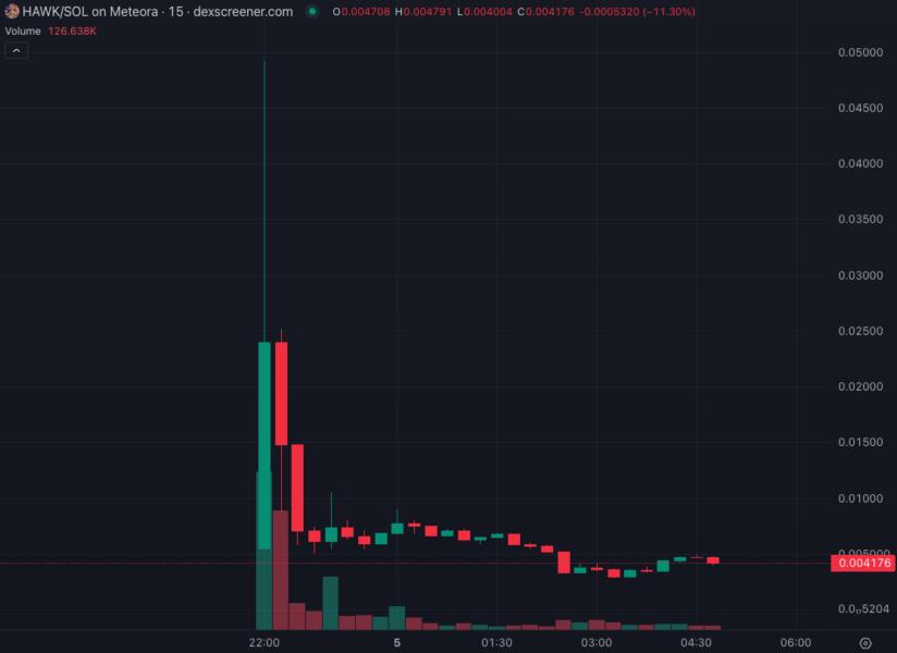 HAWK/SOL trading chart on Dexscreener showing a sharp price spike followed by a rapid decline, indicating a potential rug pull