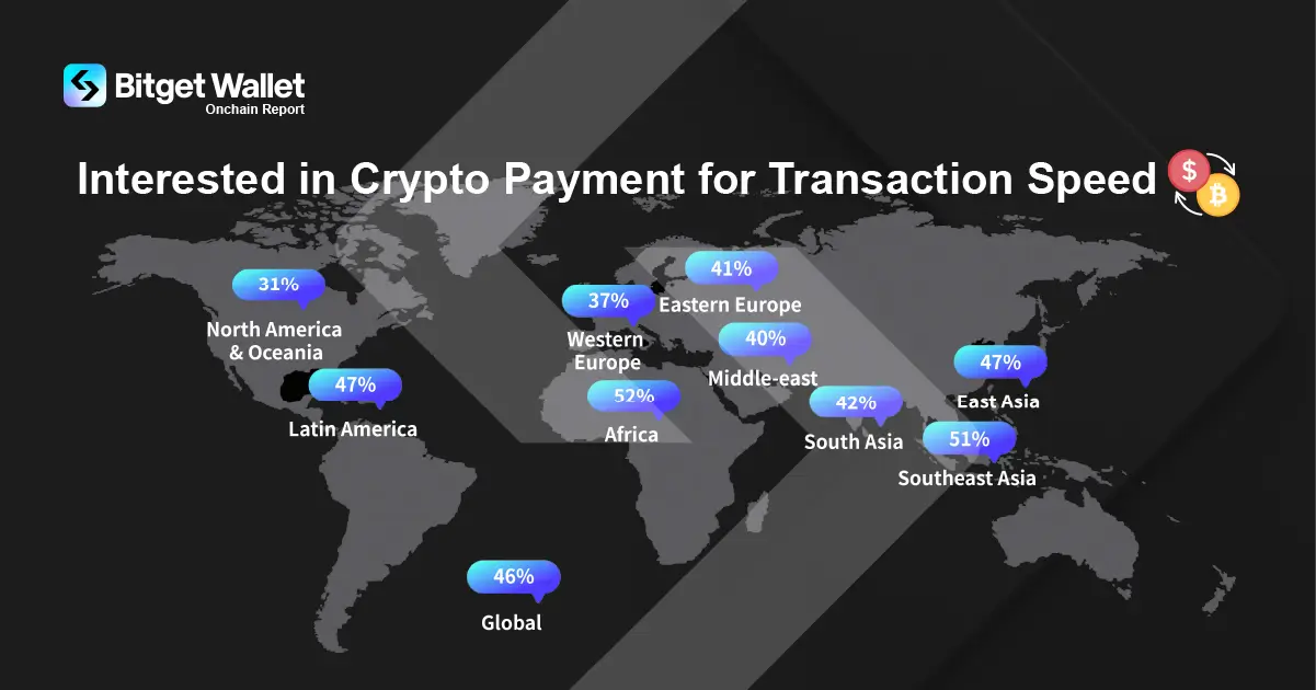 Global map showing regional interest in crypto payments for speed; Africa leads with 52%, Southeast Asia follows at 51%.