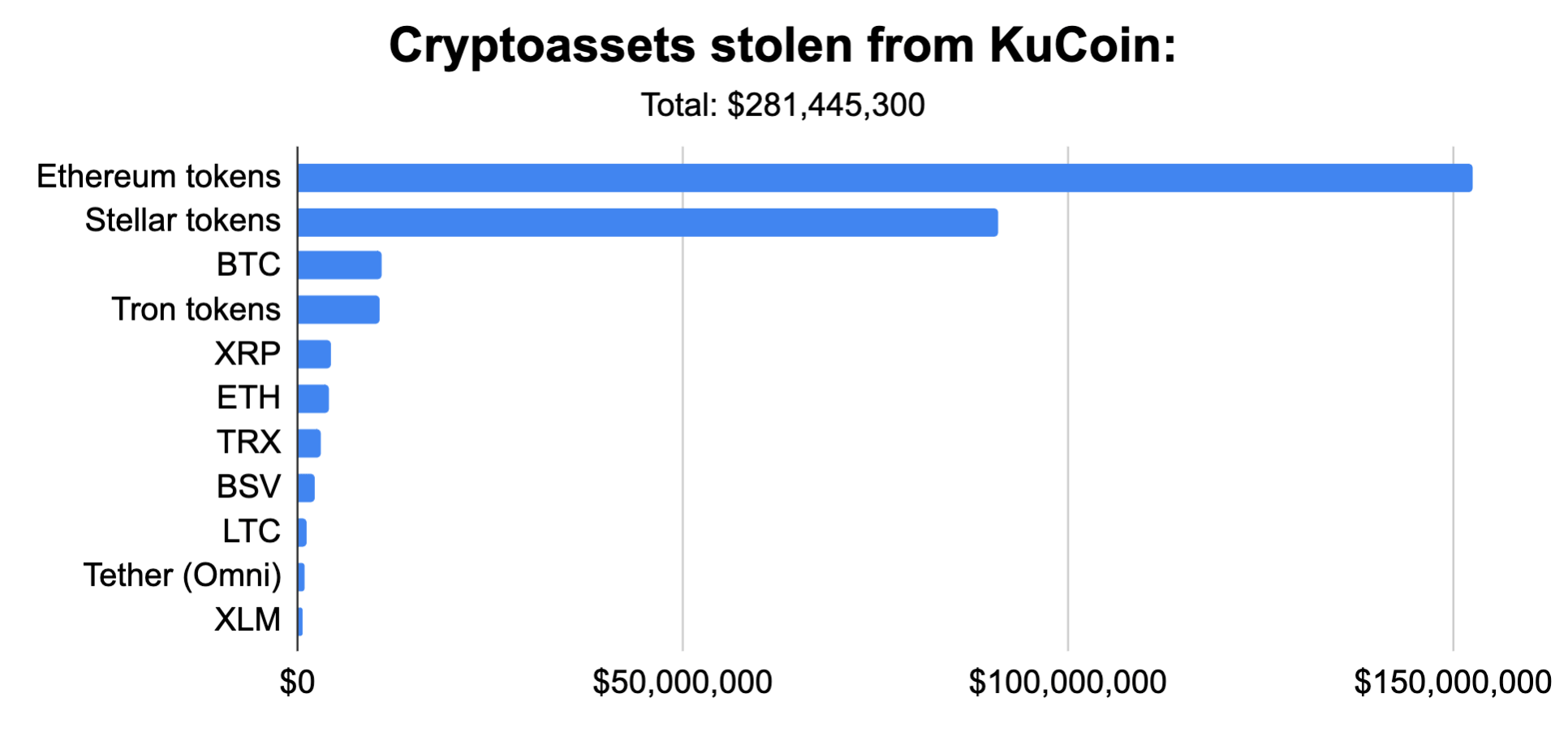 Bar chart showing the breakdown of $281,445,300 in crypto assets stolen from KuCoin, with Ethereum tokens being the most stolen, followed by Stellar tokens, Bitcoin, and others including Tron tokens, XRP, and Litecoin
