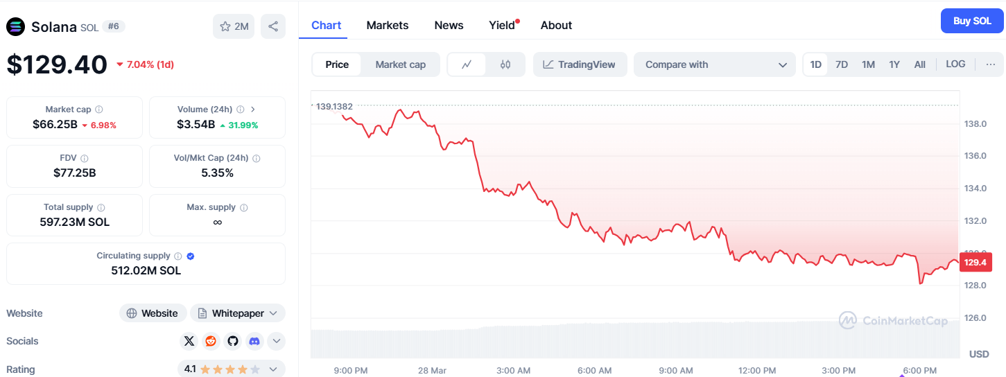 Solana (SOL) falls 7.04% in 24h to $129.40, with $3.54B volume and market cap at $66.25B; price chart shows steady decline.