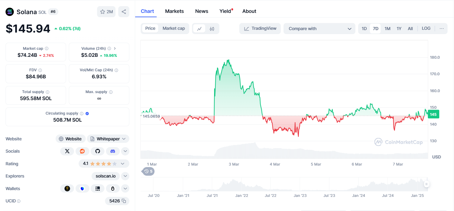 "Solana (SOL) price chart on CoinMarketCap, showing a value of $145.94 with a 7-day increase of 0.62%. Market cap: $74.24B, 24h volume: $5.02B.