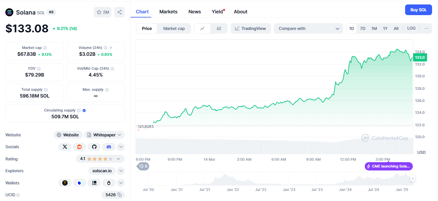 Solana (SOL) price chart from CoinMarketCap showing SOL at $133.08