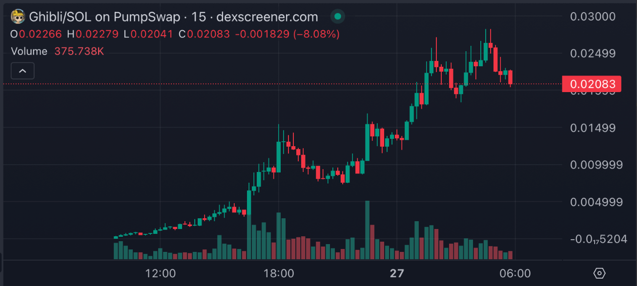 Candlestick chart showing Ghibli/SOL trading on PumpSwap with 15-minute intervals, price down 8.08% to $0.02083, volume at 375.7K.