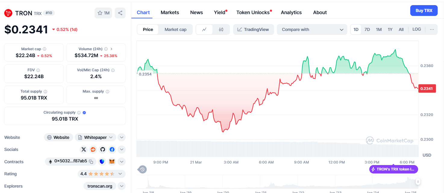 TRON (TRX) price chart showing a 1-day drop to $0.2341, with 24h volume down 25.38% and market cap at $22.24B.