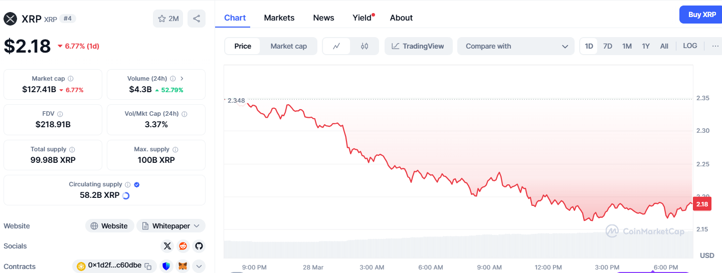 XRP price drops 6.77% in 24 hours to $2.18 with $4.3B volume; chart shows consistent intraday decline on CoinMarketCap.