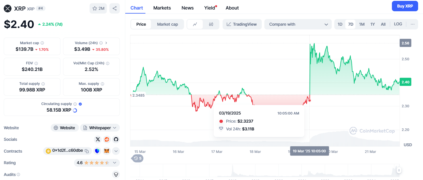 XRP price chart on CoinMarketCap showing a 7-day increase of 2.24%, trading at $2.40. Market cap at $139.7B and 24h volume at $3.49B.