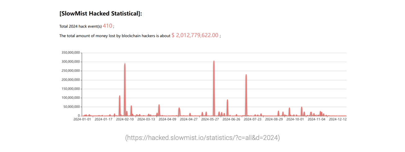 2024 SlowMist Hacked Statistical Report illustrating a month-by-month bar chart of hacking incidents, associated financial losses, and targeted platforms, highlighting notable spikes in cyberattacks throughout 2024.