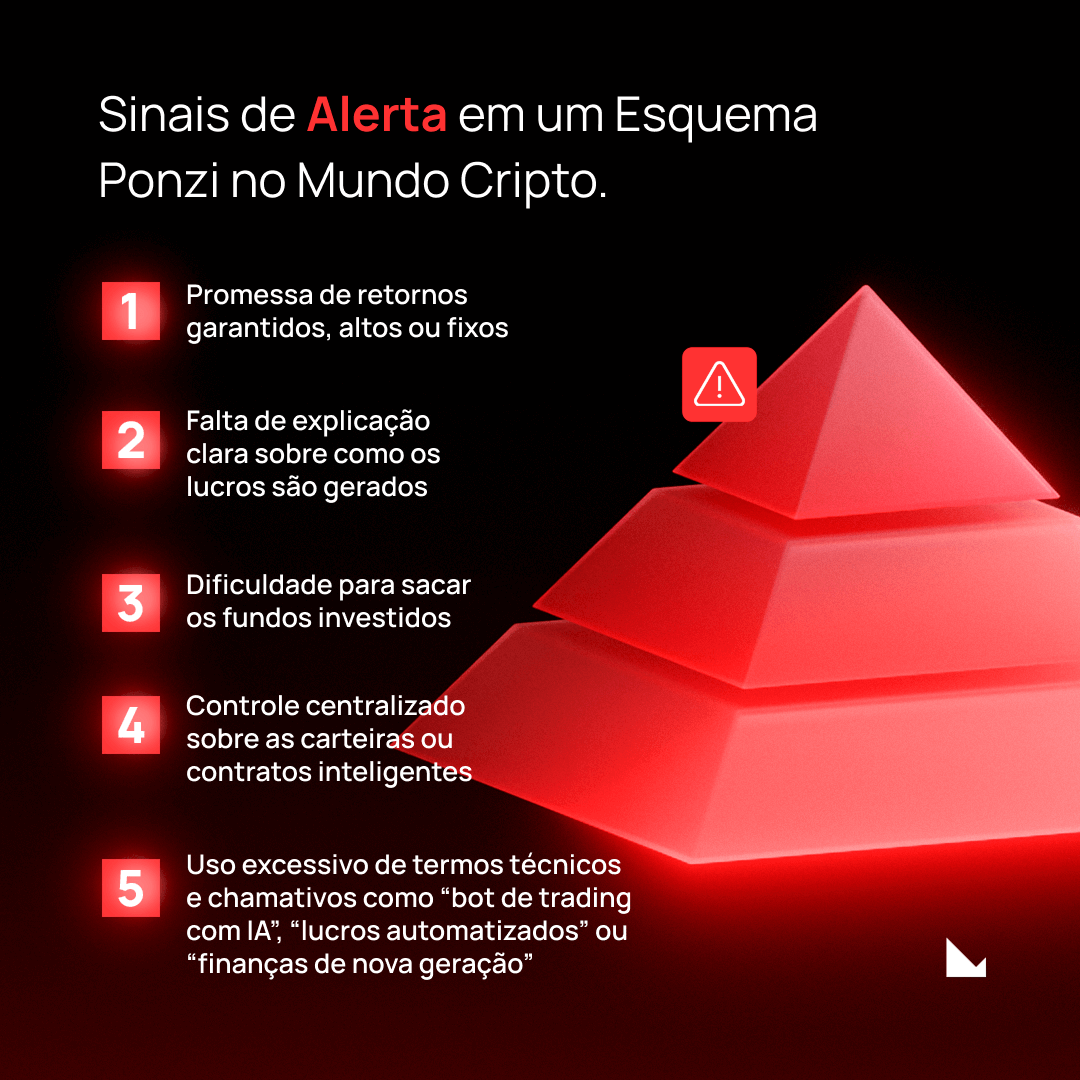 Checklist visual da Klever com 5 sinais de alerta para identificar esquemas Ponzi no mercado cripto. Inclui tópicos como promessas de lucros fixos, falta de transparência, dificuldade de saque, controle centralizado e uso de termos técnicos exagerados. Imagem com fundo escuro, texto em branco e vermelho, e pirâmide vermelha ao lado
