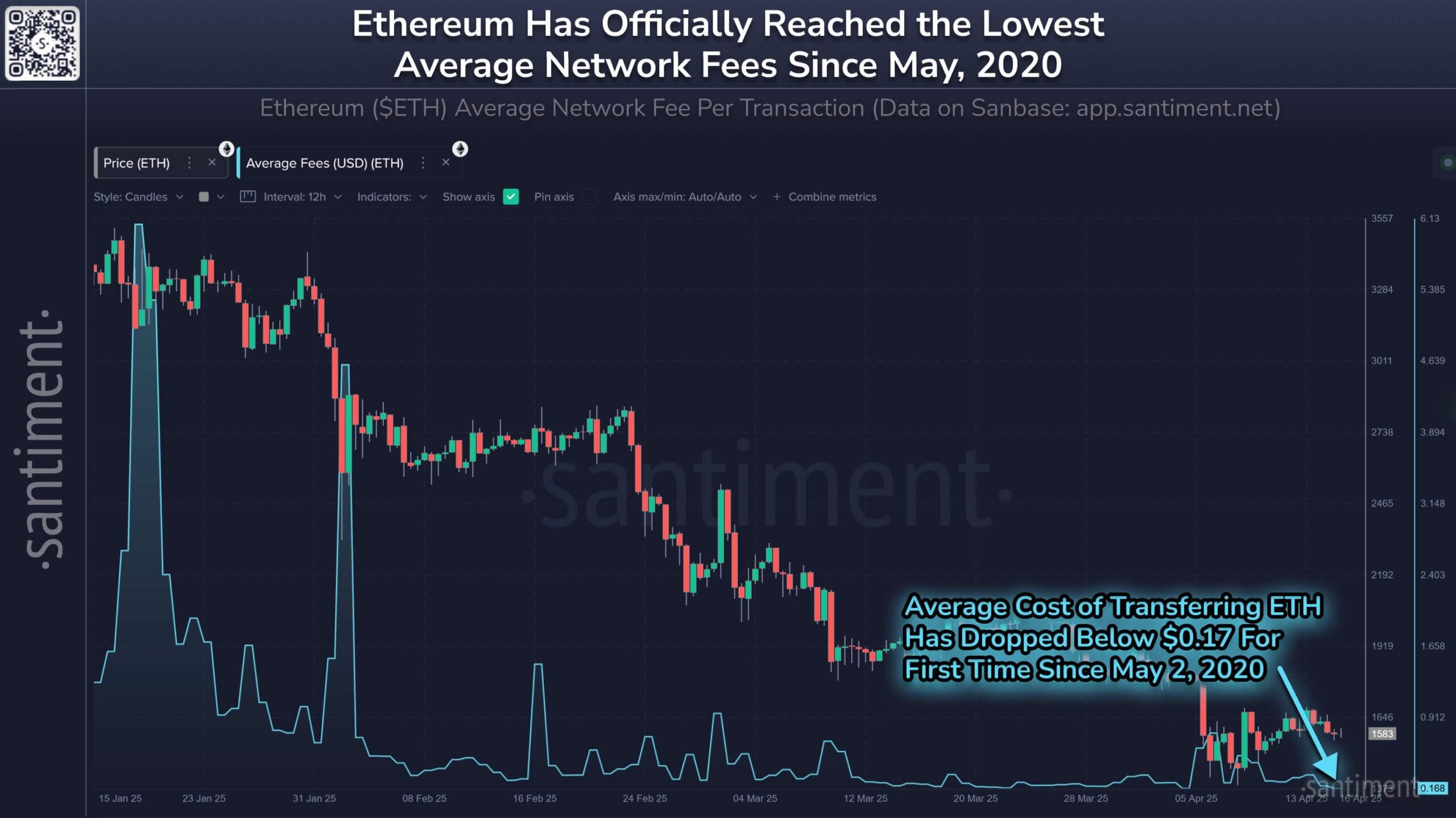 Ethereum average network fee chart showing ETH transaction costs dropping below $0.17, lowest since May 2020.
