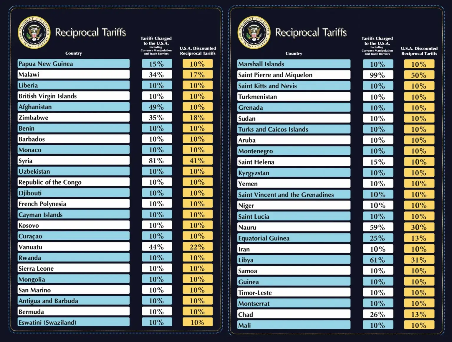 Detailed chart showing U.S. reciprocal tariffs versus tariffs charged by countries like Syria, Libya, and Saint Pierre, presented by the U.S. government.