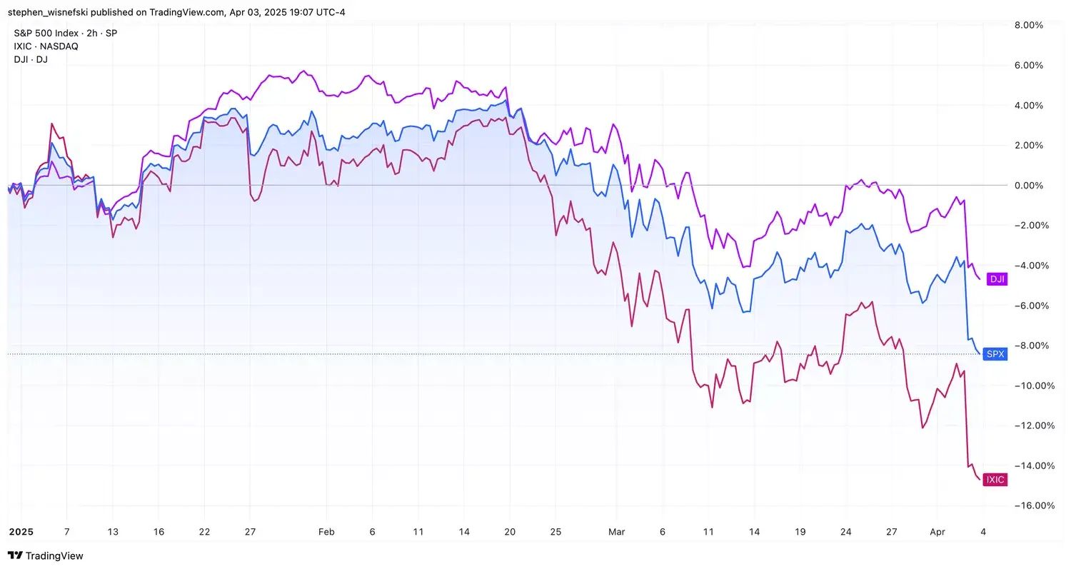 Line chart comparing S&P 500, NASDAQ, and Dow Jones performance from January to April 2025, showing sharp declines.