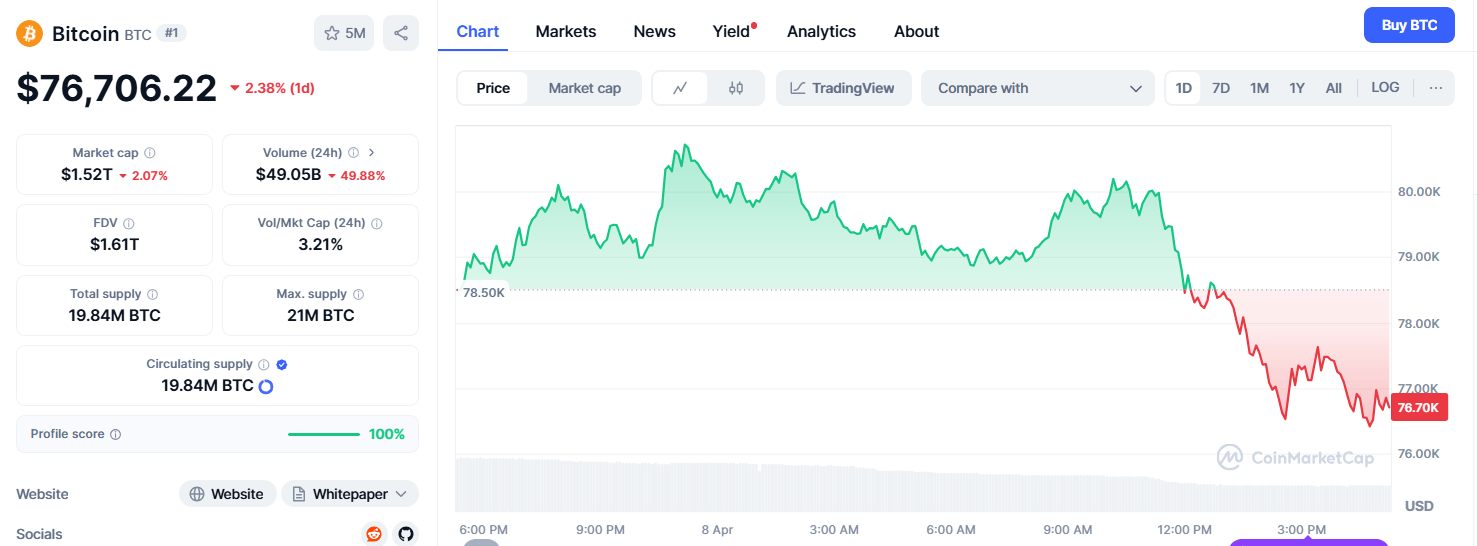 Bitcoin price chart showing a 2.38% drop in 24 hours to $76,706.22, with $49B daily volume and $1.52T market cap on CoinMarketCap.