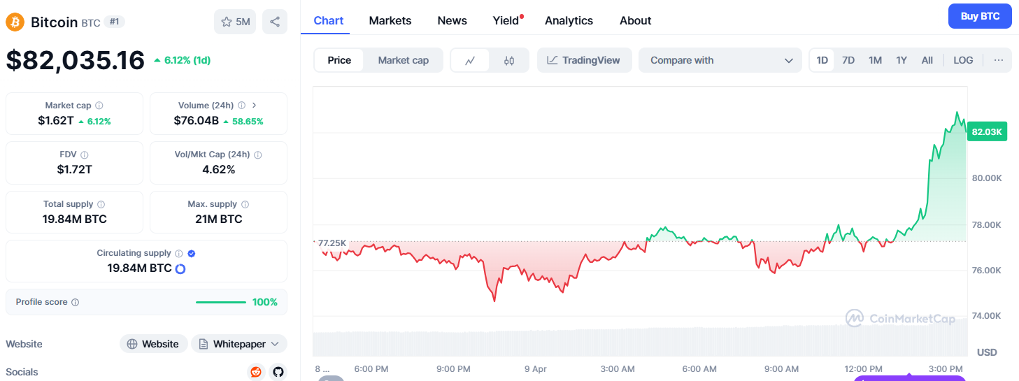 Bitcoin price surges to $82,035.16, up 6.12% in 24 hours, with $76B trading volume and market cap reaching $1.62T.