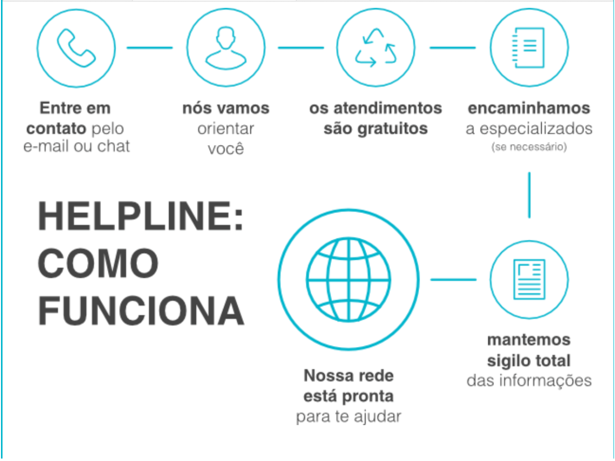 Infográfico em português explicando como funciona a helpline para vítimas de golpes, destacando atendimento gratuito, orientação, sigilo das informações e encaminhamento especializado, com ícones de telefone, pessoas, reciclagem e rede
