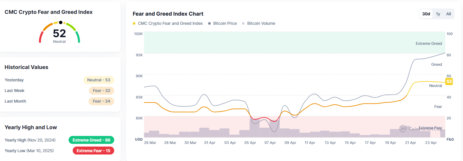 Crypto Fear and Greed Index at 52 (Neutral) with chart showing Bitcoin price, volume, and sentiment trends from March 26 to April 24, 2025.