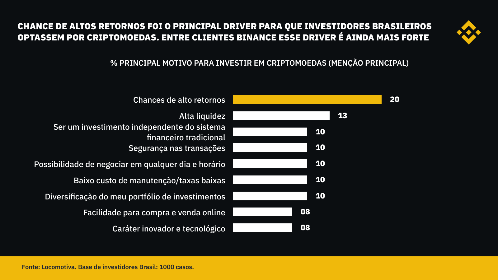 Gráfico da Binance mostra que 20% dos investidores brasileiros escolhem criptomoedas pela chance de altos retornos; outros fatores incluem liquidez, independência do sistema financeiro tradicional e segurança.