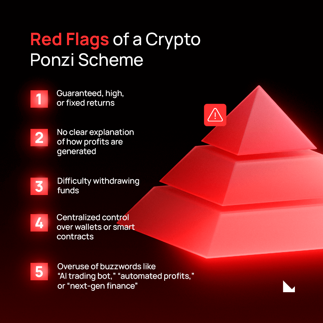 Infographic titled “Red Flags of a Crypto Ponzi Scheme” showing five warning signs: guaranteed or fixed returns, unclear profit sources, withdrawal issues, centralized control, and overuse of buzzwords like “AI trading bot” and “automated profits,” next to a red pyramid graphic