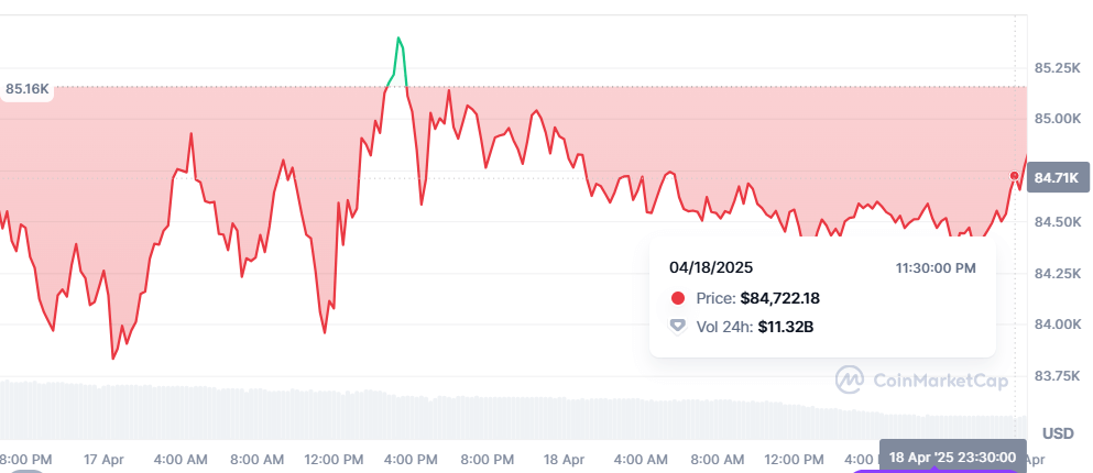 Bitcoin price chart from April 17 to 18, 2025, showing a drop to $84,722 with a 24h volume of $11.32 billion at 11:30 PM.