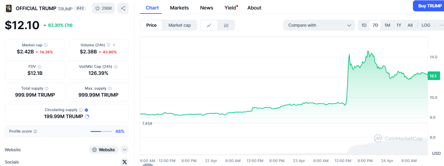 TRUMP token price chart on CoinMarketCap showing 62.3% weekly surge to $12.10, with $2.42B market cap and $2.38B 24h volume