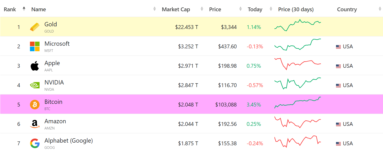 Ranking of assets by market value in May 2025, with Bitcoin in 5th place, surpassing Amazon and Alphabet.