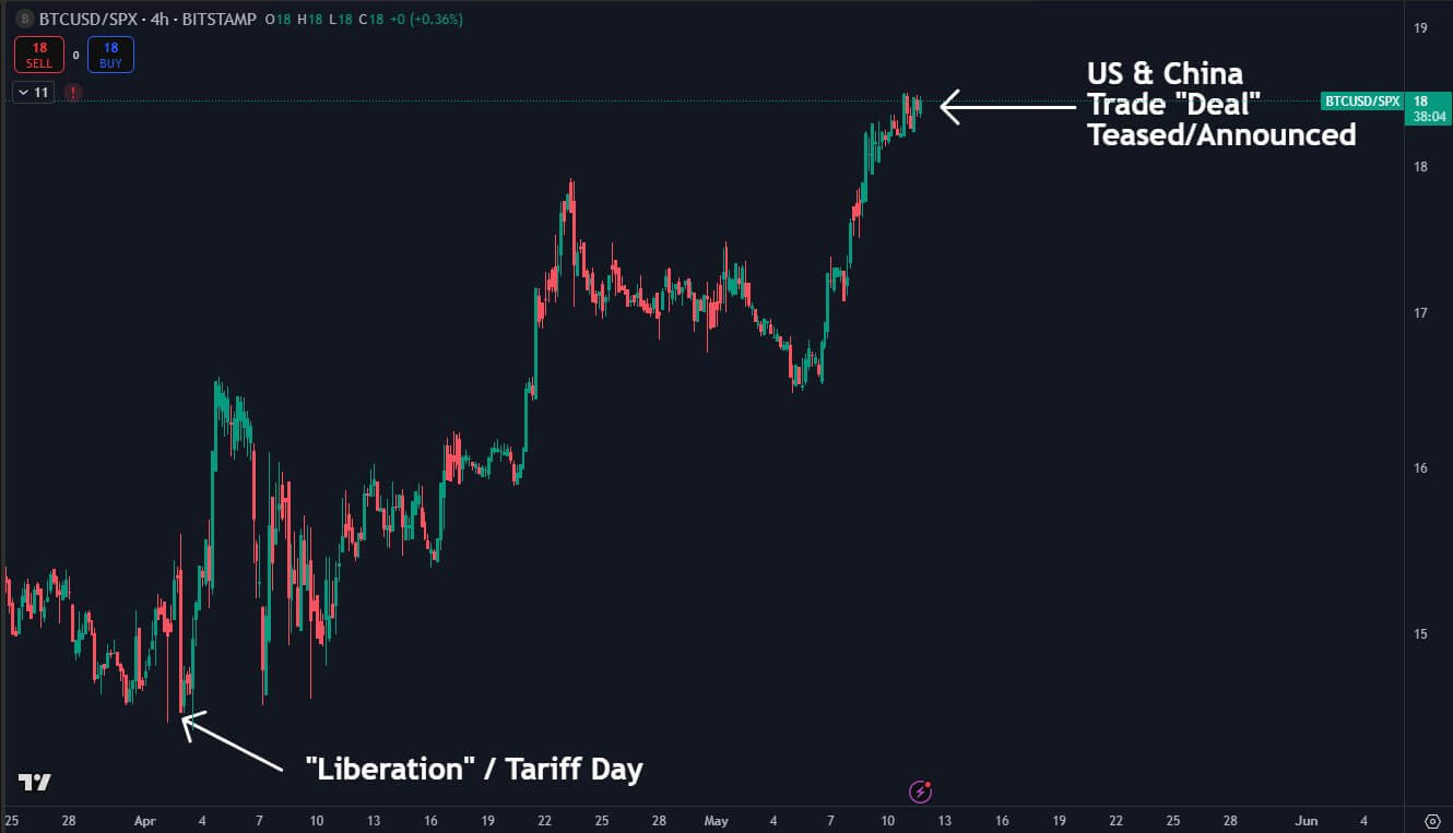 BTC/SPX rises after announcement of US-China trade deal, highlighting impact since “Tariff Day”.
