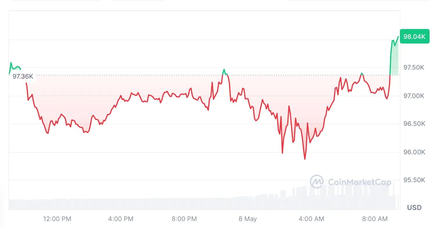 Bitcoin price chart shows dip as low as $95,500 before quickly rising to $98,040.
