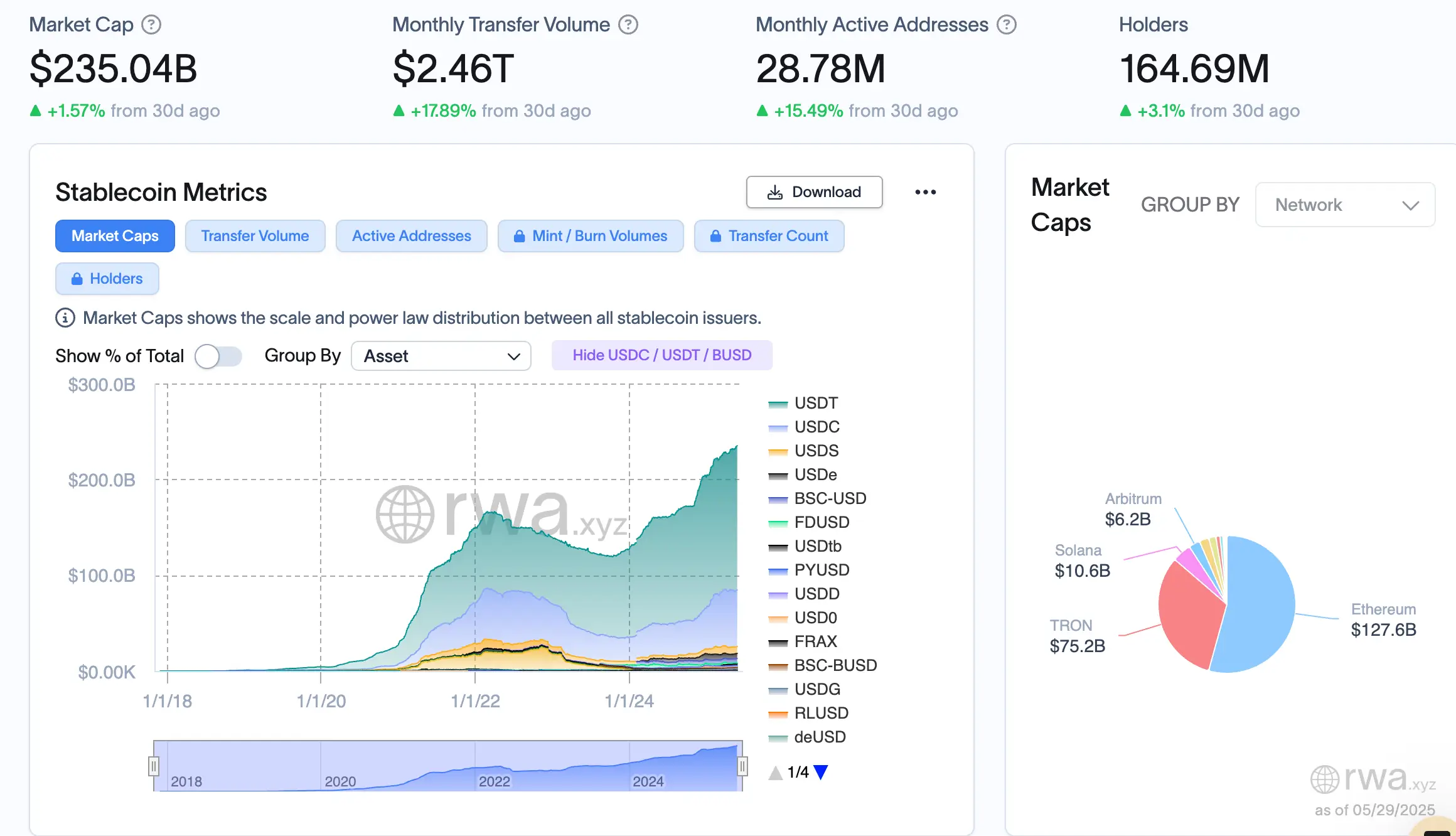 Stablecoin metrics dashboard (source: rwa.xyz), with data updated until May 29, 2025. The image brings together important KPIs and graphs about the stablecoin ecosystem.