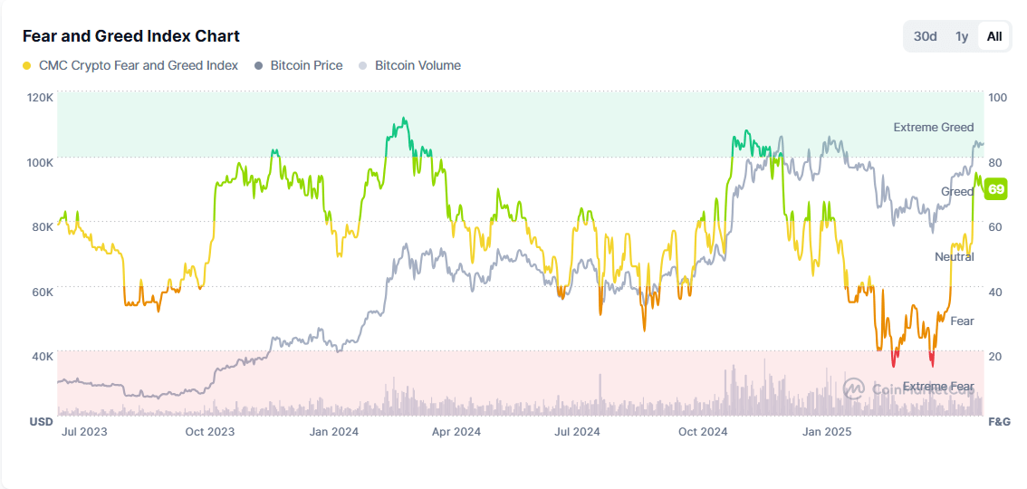 Bitcoin Fear and Greed Index chart compared to price and volume, highlighting recent high to 69 points in May 2025.