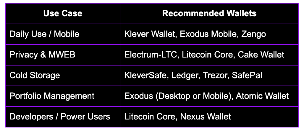 Litecoin wallet recommendations by use case, including daily use, privacy with MWEB, cold storage, portfolio management, and developer tools