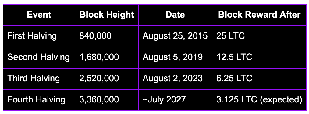 Litecoin halving schedule showing block heights, dates, and block rewards for four events from 2015 to 2027
