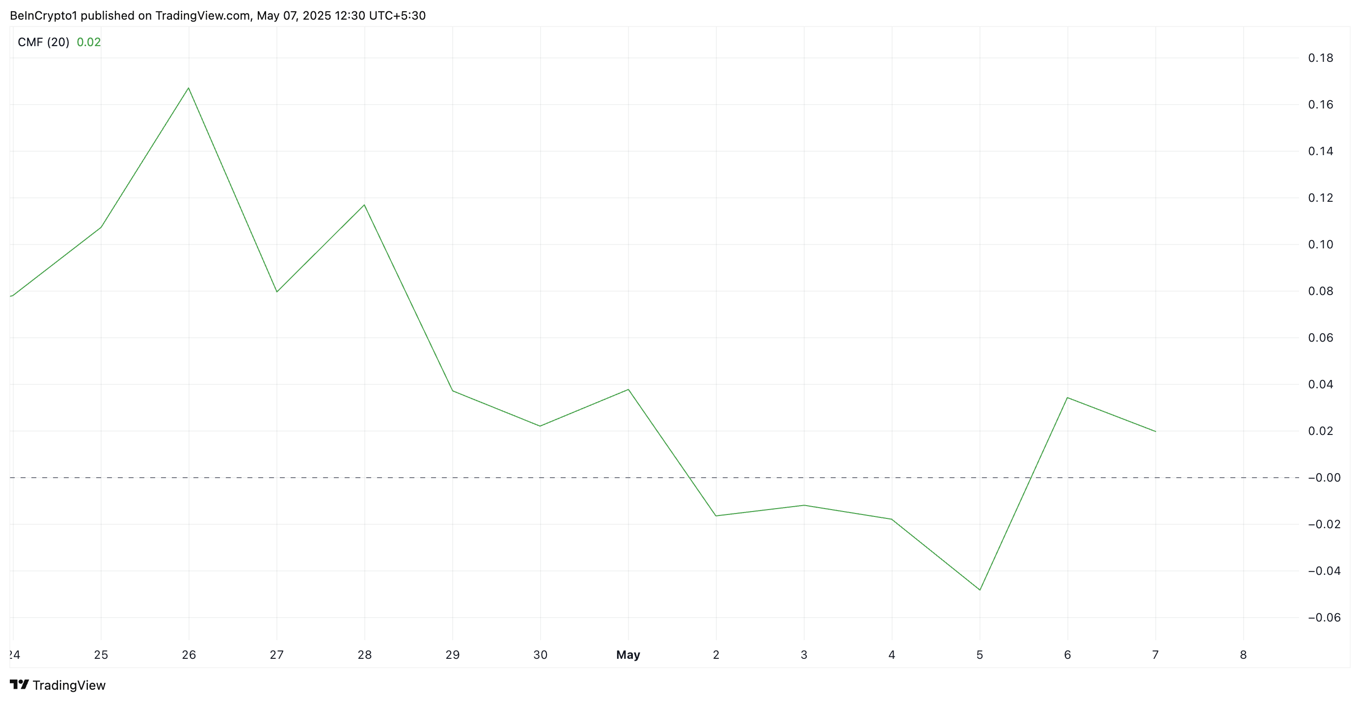 20-period CMF (Chaikin Money Flow) chart showing strong swing and drop below zero between April 27 and May 5, 2025.