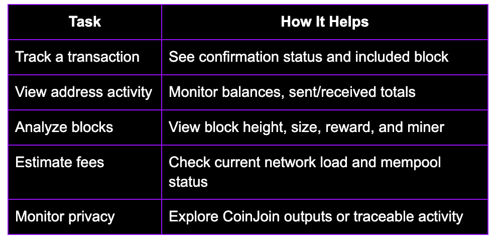 Table listing blockchain explorer features: tracking transactions, viewing address activity, analyzing blocks, estimating fees, and monitoring privacy through CoinJoin data