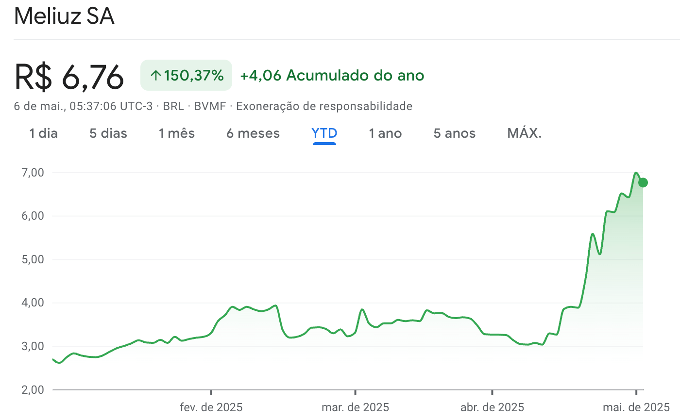Méliuz SA share chart shows a 150.37% increase in the year to date, with a peak of R$6.76 recorded in May.